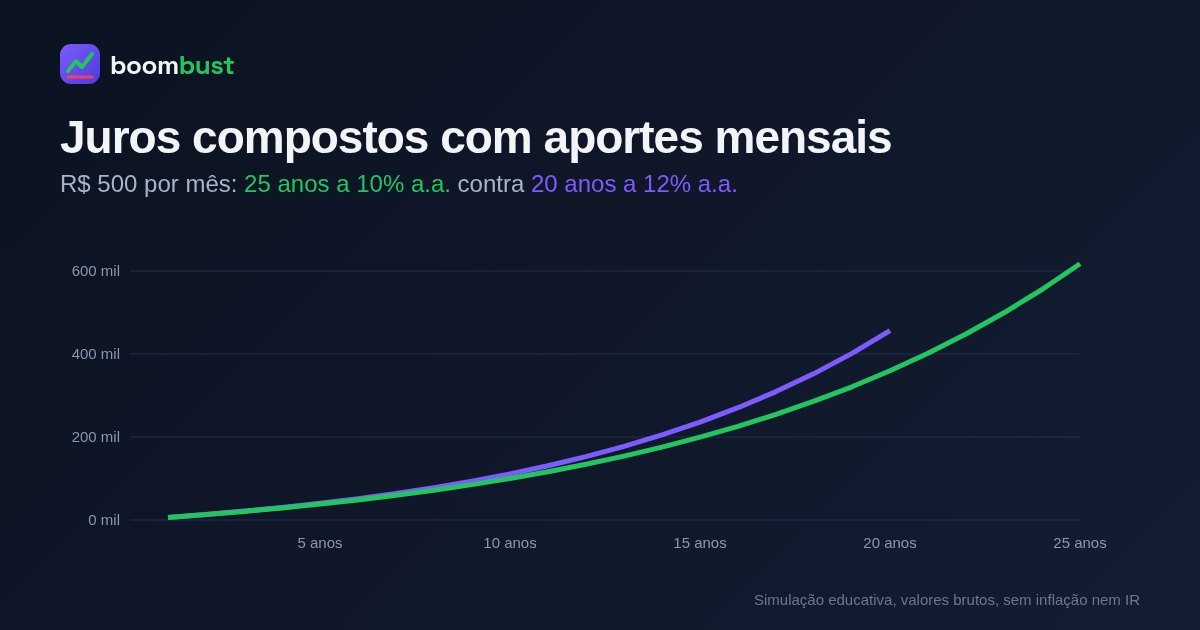 Gráfico comparando R$ 500 por mês por 25 anos a 10% ao ano e por 20 anos a 12% ao ano